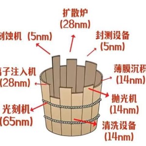 开云体育-形势严峻！美、日、荷9大企业，拿下全球96%的芯片设备份额